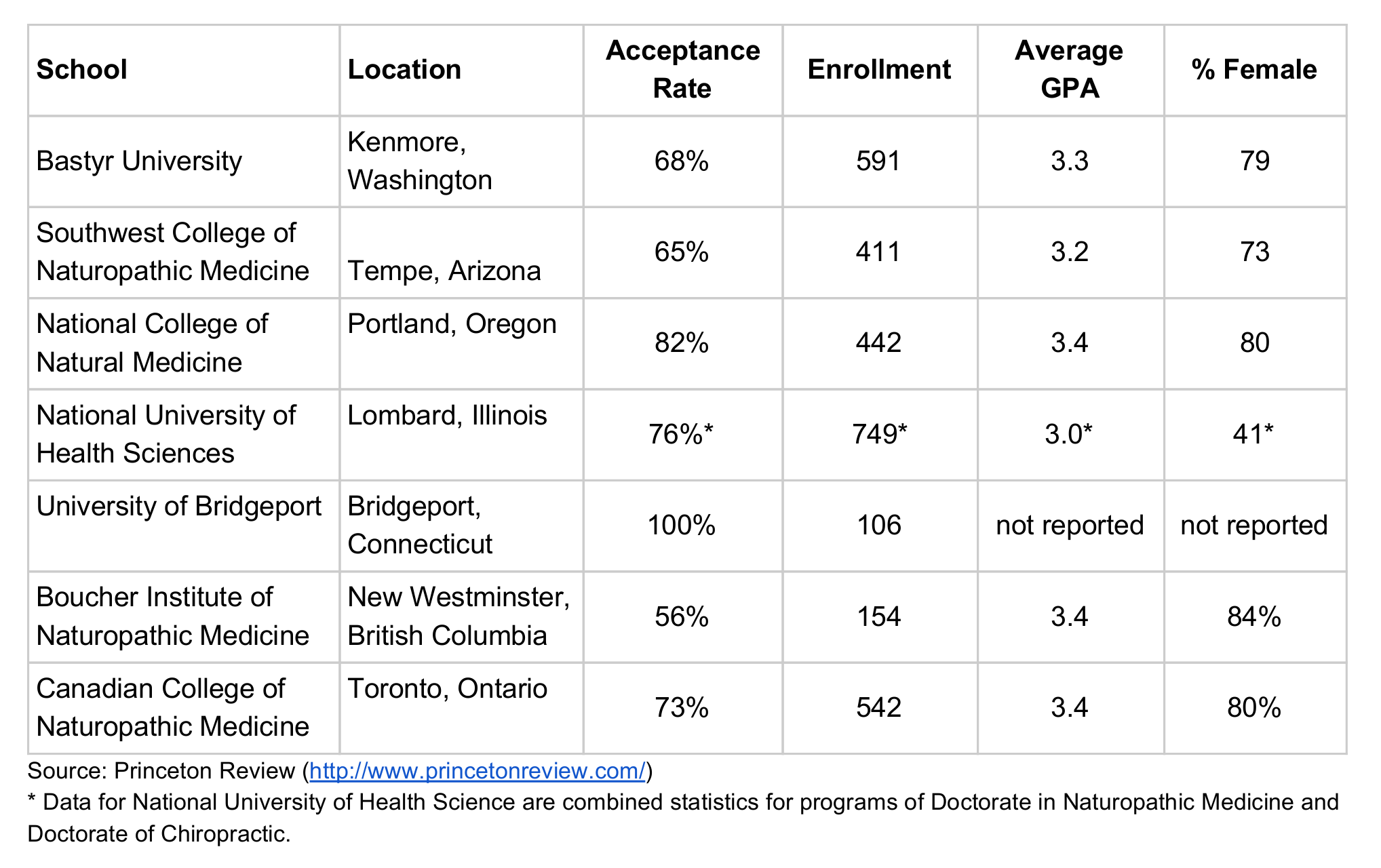MD acceptance rates