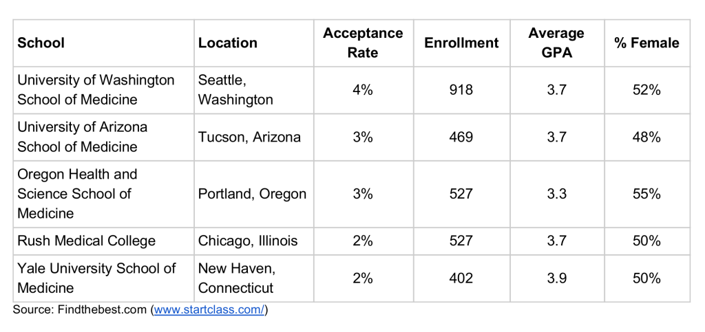 MD acceptance rates table