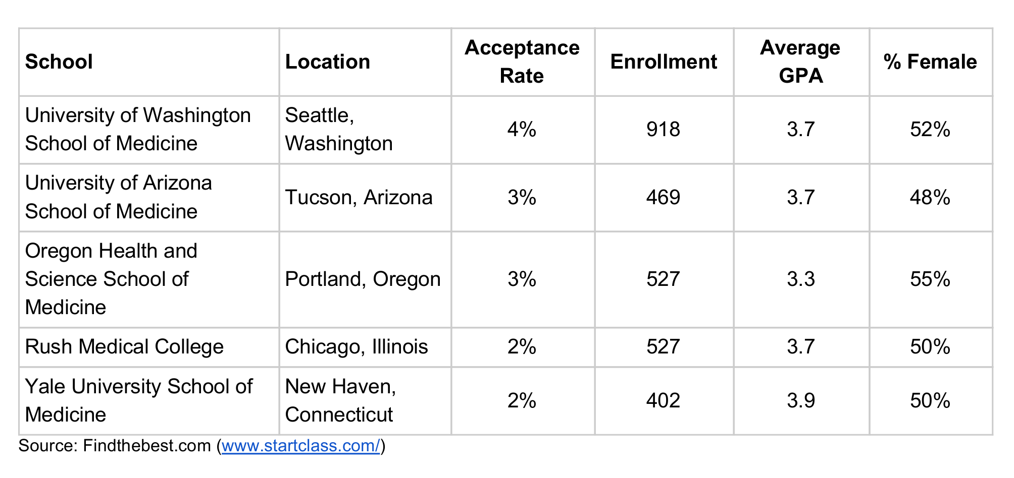 Med School Mcat Gpa Chart