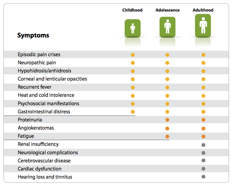 fabryl disease