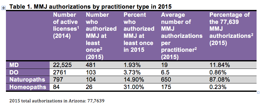 Medical marijauna authorizations by practitioner in Arizona (2015)