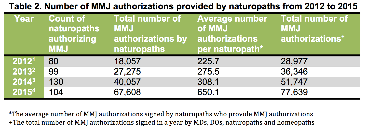 Medical marijuana authorizatins by naturopaths in Arizona (2012-2015)